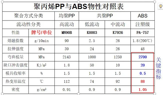 聚丙烯PP與ABS物理性能對(duì)照表